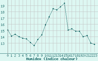 Courbe de l'humidex pour Biarritz (64)