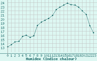 Courbe de l'humidex pour Deauville (14)