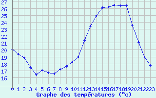 Courbe de tempratures pour Connerr (72)