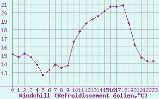 Courbe du refroidissement olien pour Haegen (67)