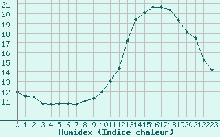 Courbe de l'humidex pour Bordeaux (33)