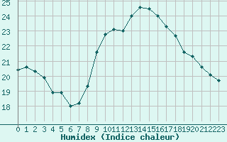 Courbe de l'humidex pour Grenoble/agglo Le Versoud (38)