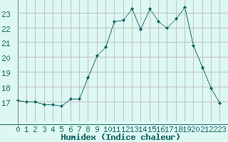 Courbe de l'humidex pour Mont-Aigoual (30)