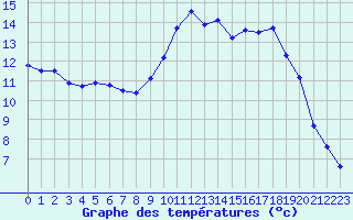 Courbe de tempratures pour Perpignan (66)