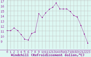 Courbe du refroidissement olien pour Saint-Georges-d