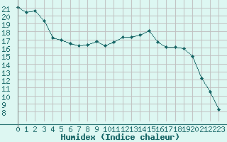 Courbe de l'humidex pour Chambry / Aix-Les-Bains (73)