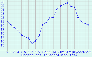 Courbe de tempratures pour Muret (31)