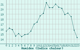 Courbe de l'humidex pour Rennes (35)