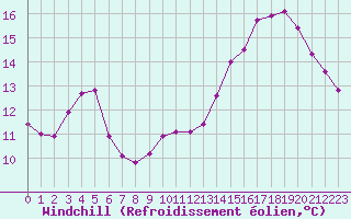 Courbe du refroidissement olien pour Engins (38)