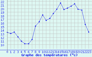 Courbe de tempratures pour Herhet (Be)