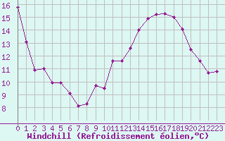 Courbe du refroidissement olien pour Plussin (42)