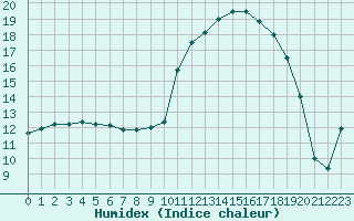 Courbe de l'humidex pour Leign-les-Bois (86)