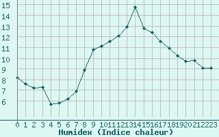 Courbe de l'humidex pour Cap Cpet (83)