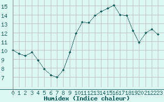 Courbe de l'humidex pour Blois (41)