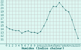 Courbe de l'humidex pour Gros-Rderching (57)