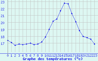 Courbe de tempratures pour Cap Cpet (83)