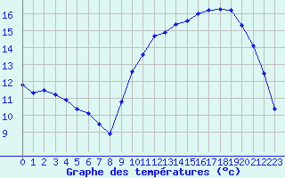 Courbe de tempratures pour Samatan (32)