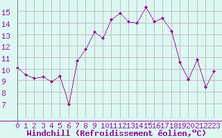 Courbe du refroidissement olien pour Pau (64)
