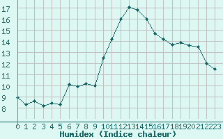 Courbe de l'humidex pour Les Pennes-Mirabeau (13)