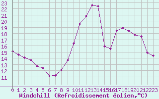 Courbe du refroidissement olien pour Laval (53)