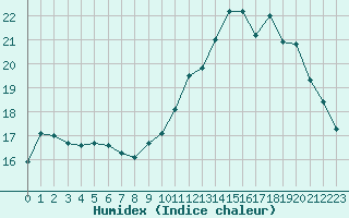 Courbe de l'humidex pour Saint-Brieuc (22)