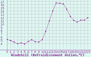 Courbe du refroidissement olien pour Aigrefeuille d