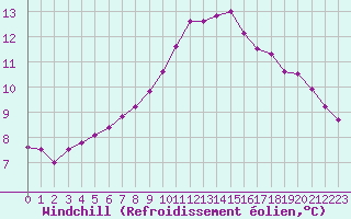 Courbe du refroidissement olien pour Bridel (Lu)
