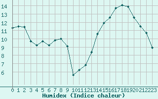 Courbe de l'humidex pour Aurillac (15)