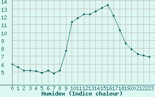 Courbe de l'humidex pour Solenzara - Base arienne (2B)