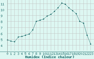 Courbe de l'humidex pour Potes / Torre del Infantado (Esp)