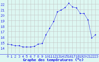 Courbe de tempratures pour Xonrupt-Longemer (88)