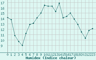 Courbe de l'humidex pour Calvi (2B)