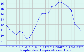 Courbe de tempratures pour Almenches (61)