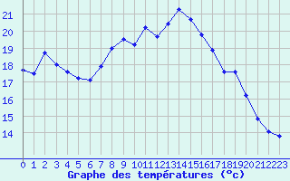 Courbe de tempratures pour Lanvoc (29)