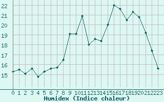 Courbe de l'humidex pour Frontenac (33)