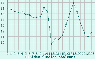 Courbe de l'humidex pour Lyon - Bron (69)