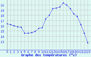 Courbe de tempratures pour Saint-Igneuc (22)