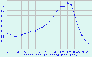 Courbe de tempratures pour Chteauroux (36)