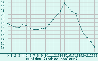 Courbe de l'humidex pour Cernay-la-Ville (78)