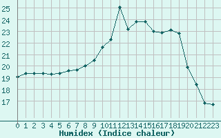 Courbe de l'humidex pour Beauvais (60)