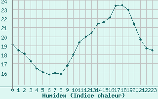 Courbe de l'humidex pour Porquerolles (83)