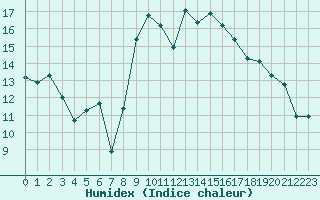 Courbe de l'humidex pour Bastia (2B)