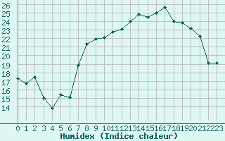 Courbe de l'humidex pour Le Havre - Octeville (76)