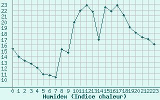 Courbe de l'humidex pour Mende - Chabrits (48)