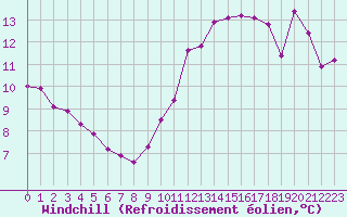 Courbe du refroidissement olien pour Le Talut - Belle-Ile (56)