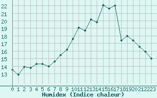 Courbe de l'humidex pour Pordic (22)