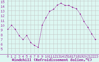 Courbe du refroidissement olien pour Xonrupt-Longemer (88)
