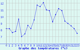 Courbe de tempratures pour Le Puy - Loudes (43)