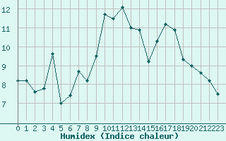 Courbe de l'humidex pour Le Puy - Loudes (43)