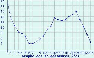 Courbe de tempratures pour Xonrupt-Longemer (88)